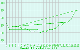 Courbe de l'humidit relative pour Katsuura