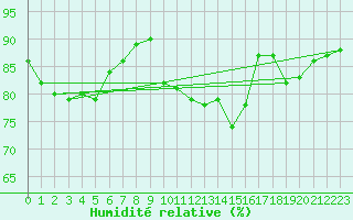 Courbe de l'humidit relative pour Inari Kaamanen