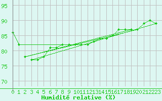 Courbe de l'humidit relative pour Leutkirch-Herlazhofen