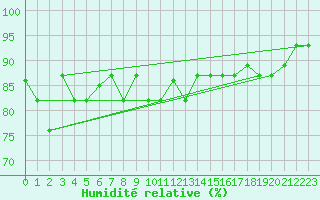 Courbe de l'humidit relative pour Reykjavik