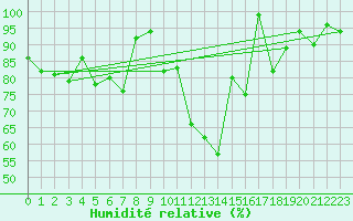 Courbe de l'humidit relative pour Chateau-d-Oex