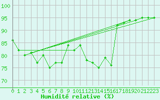 Courbe de l'humidit relative pour Valentia Observatory