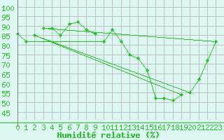 Courbe de l'humidit relative pour Dax (40)