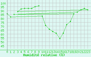 Courbe de l'humidit relative pour Brest (29)