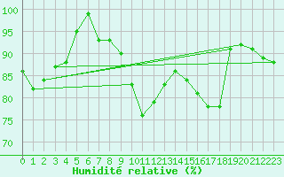 Courbe de l'humidit relative pour Saint-Etienne (42)