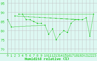 Courbe de l'humidit relative pour Sorkappoya
