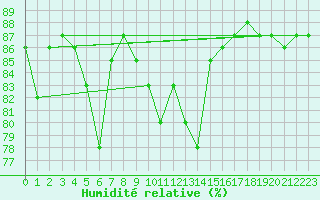 Courbe de l'humidit relative pour Port d'Aula - Nivose (09)