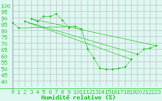 Courbe de l'humidit relative pour Lyon - Bron (69)