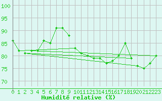 Courbe de l'humidit relative pour Lige Bierset (Be)