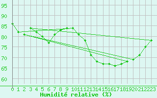 Courbe de l'humidit relative pour Le Mans (72)