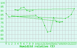 Courbe de l'humidit relative pour Bergerac (24)