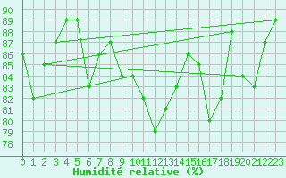 Courbe de l'humidit relative pour Elm