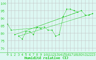 Courbe de l'humidit relative pour Bourges (18)