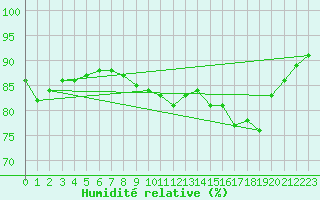 Courbe de l'humidit relative pour Le Touquet (62)