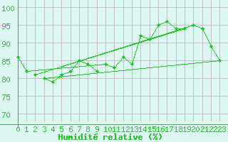 Courbe de l'humidit relative pour Mackay Mo