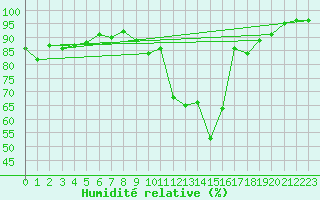 Courbe de l'humidit relative pour Troyes (10)