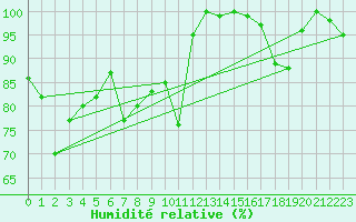 Courbe de l'humidit relative pour Chasseral (Sw)