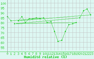 Courbe de l'humidit relative pour Grenoble/St-Etienne-St-Geoirs (38)