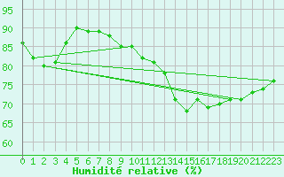 Courbe de l'humidit relative pour Hendaye - Domaine d'Abbadia (64)