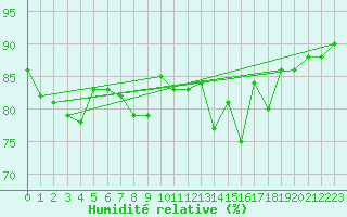 Courbe de l'humidit relative pour Cap Pertusato (2A)