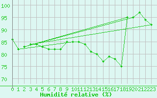 Courbe de l'humidit relative pour Boulmer