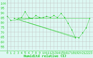 Courbe de l'humidit relative pour Gaddede A