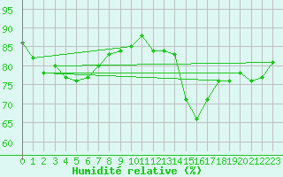 Courbe de l'humidit relative pour Tours (37)
