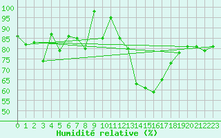 Courbe de l'humidit relative pour Corvatsch