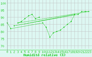 Courbe de l'humidit relative pour Geisenheim
