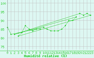Courbe de l'humidit relative pour Wdenswil