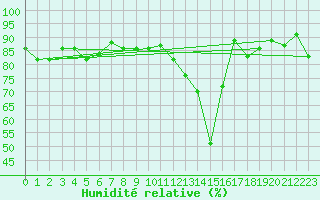Courbe de l'humidit relative pour Voiron (38)