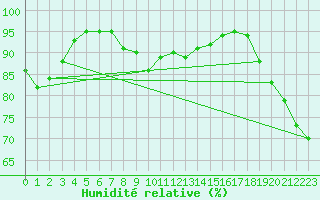 Courbe de l'humidit relative pour Kleinzicken
