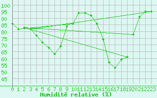 Courbe de l'humidit relative pour Meppen