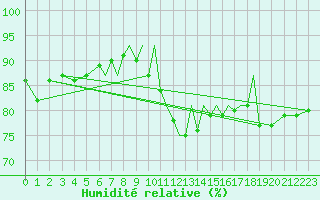 Courbe de l'humidit relative pour Blackpool Airport