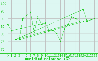 Courbe de l'humidit relative pour Oberstdorf