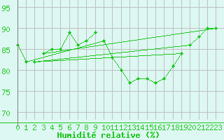 Courbe de l'humidit relative pour Roujan (34)