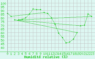 Courbe de l'humidit relative pour Warburg