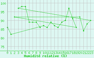 Courbe de l'humidit relative pour Corvatsch