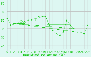 Courbe de l'humidit relative pour Nancy - Ochey (54)
