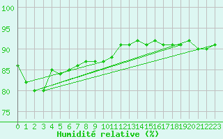 Courbe de l'humidit relative pour Cap de la Hve (76)