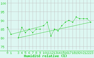 Courbe de l'humidit relative pour Kristiinankaupungin Majakka