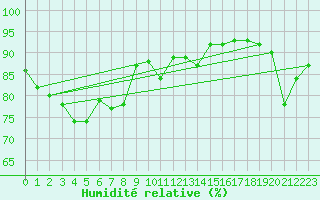Courbe de l'humidit relative pour Calvi (2B)