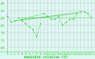 Courbe de l'humidit relative pour le bateau DBKV