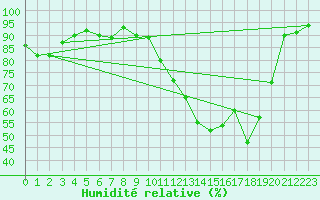 Courbe de l'humidit relative pour Cerisiers (89)