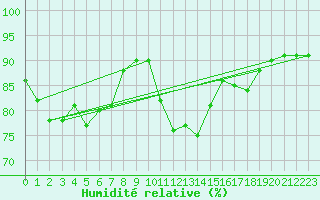 Courbe de l'humidit relative pour Ile d'Yeu - Saint-Sauveur (85)