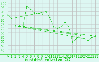 Courbe de l'humidit relative pour Tarbes (65)