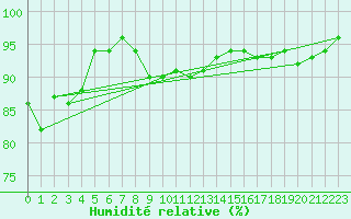 Courbe de l'humidit relative pour Voru