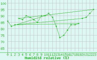 Courbe de l'humidit relative pour Pembrey Sands