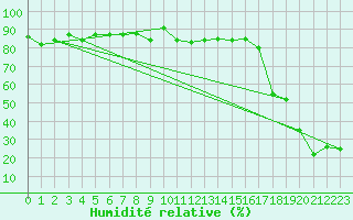 Courbe de l'humidit relative pour Weissfluhjoch