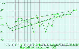 Courbe de l'humidit relative pour Seichamps (54)